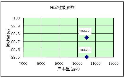 美國(guó)海德能,PROC,反滲透膜,水處理