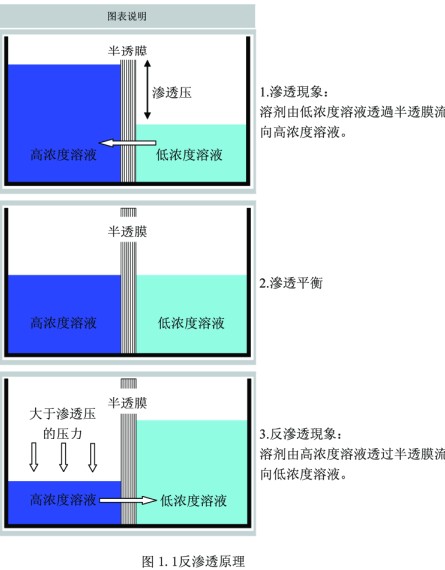 反滲透膜原理