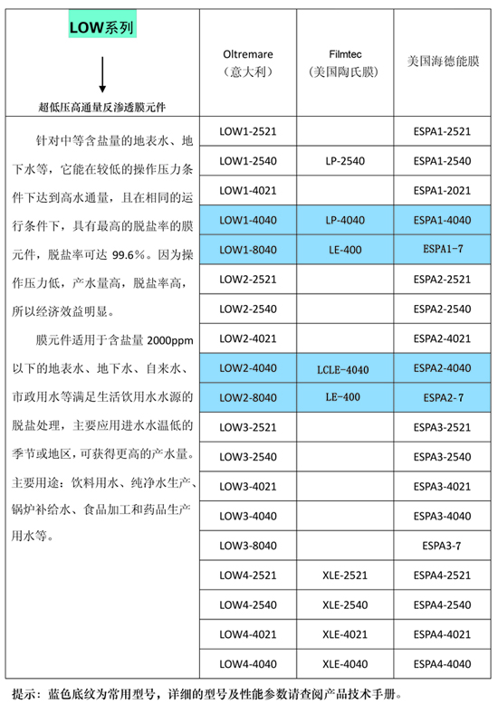 OLTREMARE反滲透膜LOW系列，與陶氏、海德能的型號對比(圖)