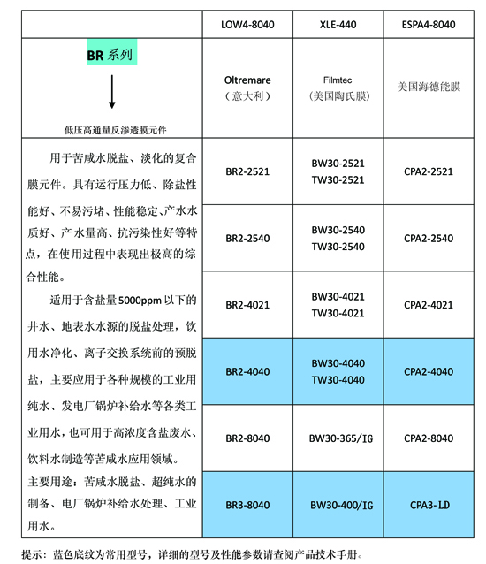 OLTREMARE的BR系列反滲透膜與海德能、陶氏的型號對比