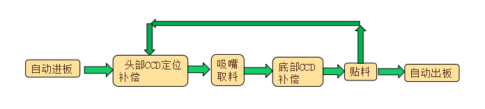 高速SMT貼標(biāo)機(jī)