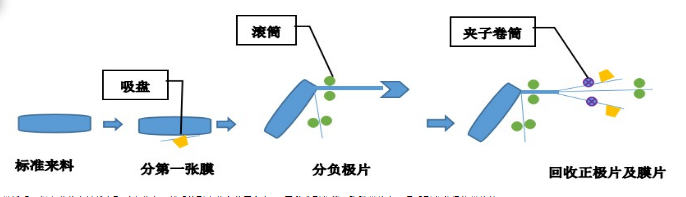動力電池回收需要什么設備