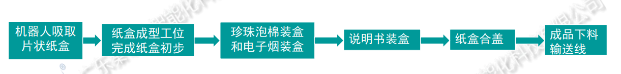 電子煙自動裝盒機