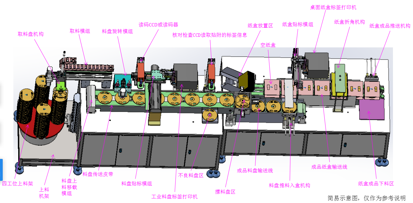 電子料盤自動貼標(biāo)分揀裝盒一體機