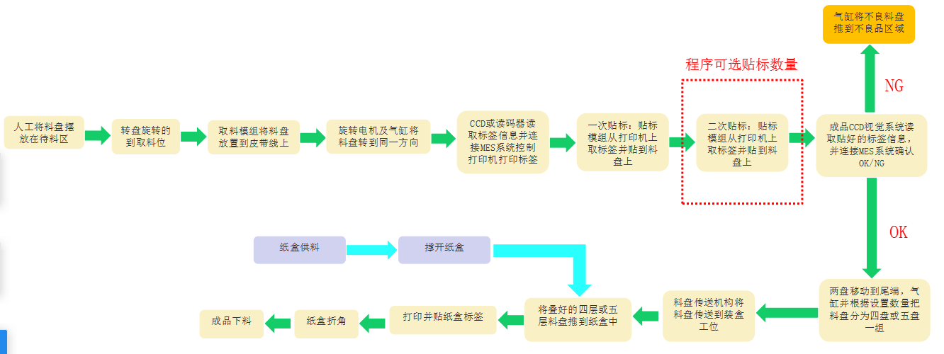 電子料盤自動貼標(biāo)分揀裝盒一體機